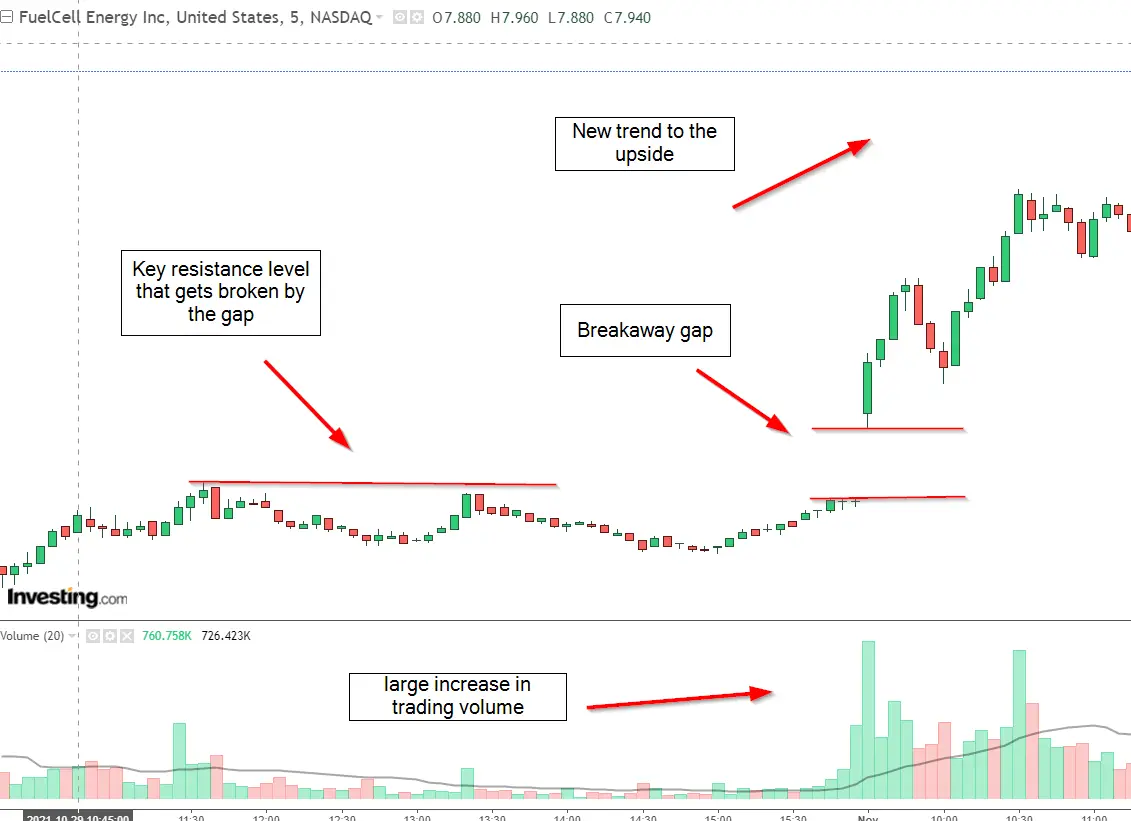 breakaway-gap-defined-understanding-the-breakaway-gap-in-trading