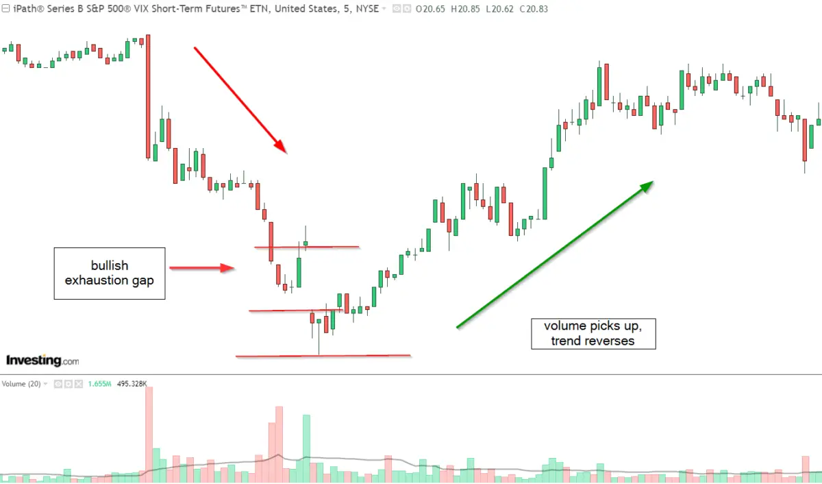 Exhaustion Gap Example