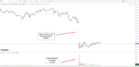 7 Reasons Why Stocks Go Down After Good Earnings Releases?