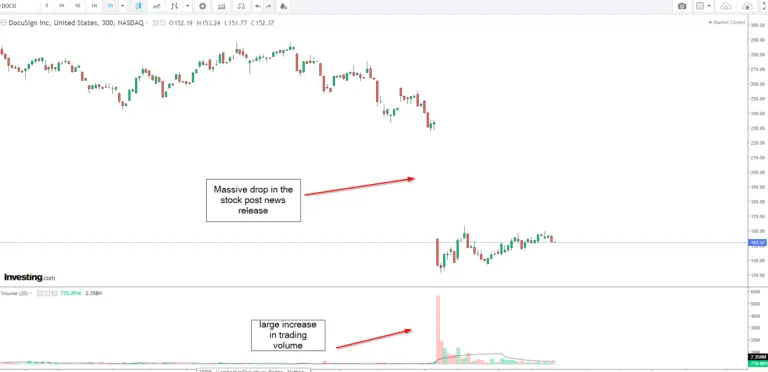 7 Reasons Why Stocks Go Down After Good Earnings Releases?