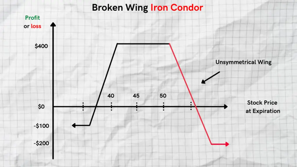 broken wing iron condor