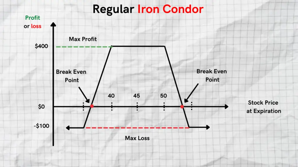 Difference Between an Iron Condor and an Iron Butterfly payoff diagram