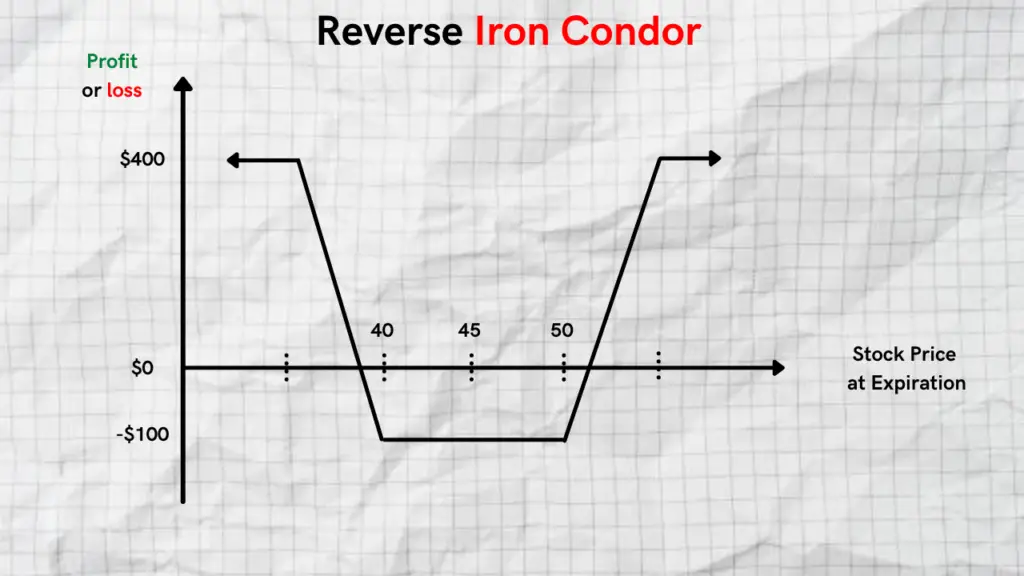 reverse-iron-condor