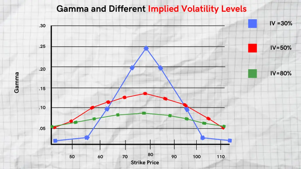 gamma and implied volatility