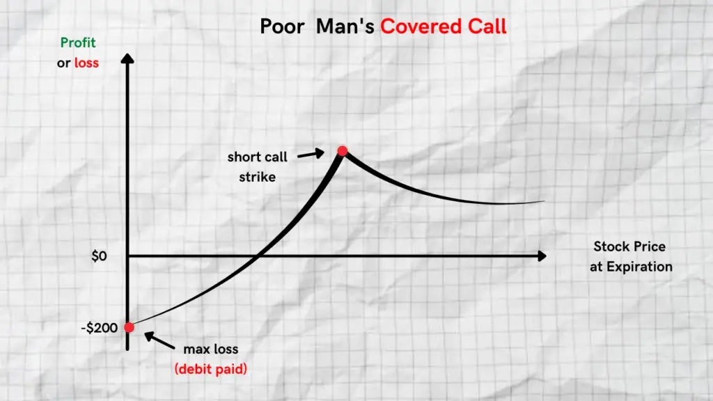 rolling a poor man's covered call