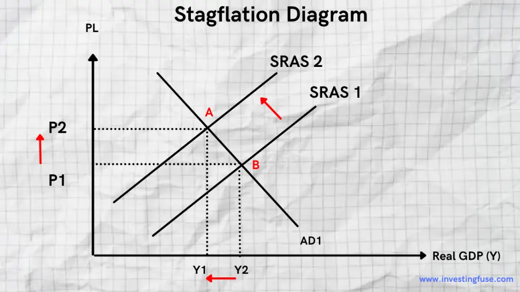 stagflation diagram