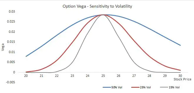 vega and implied volatility