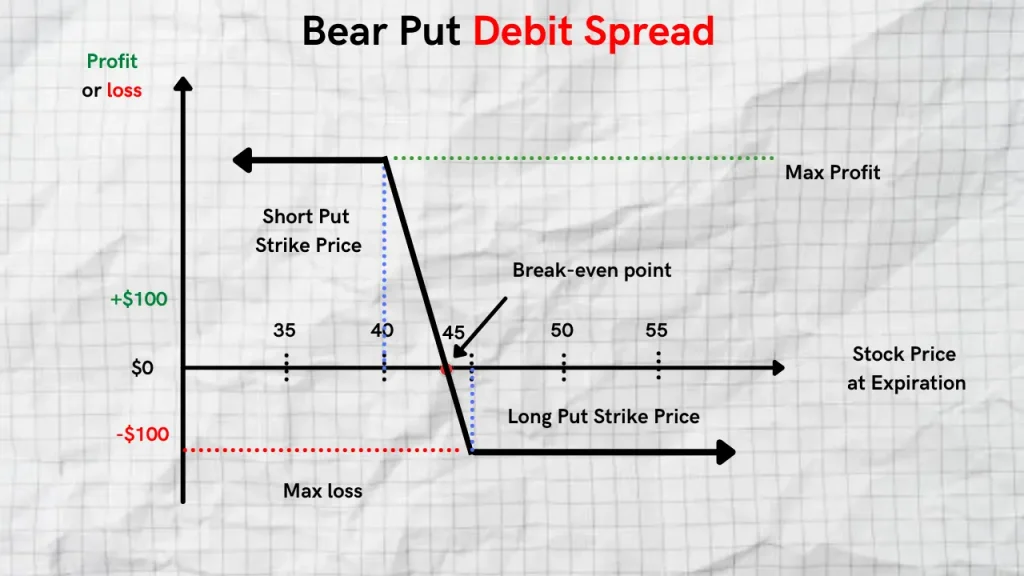bear put debit spread