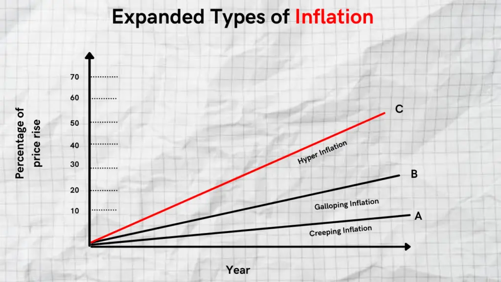 expanded types of inflation