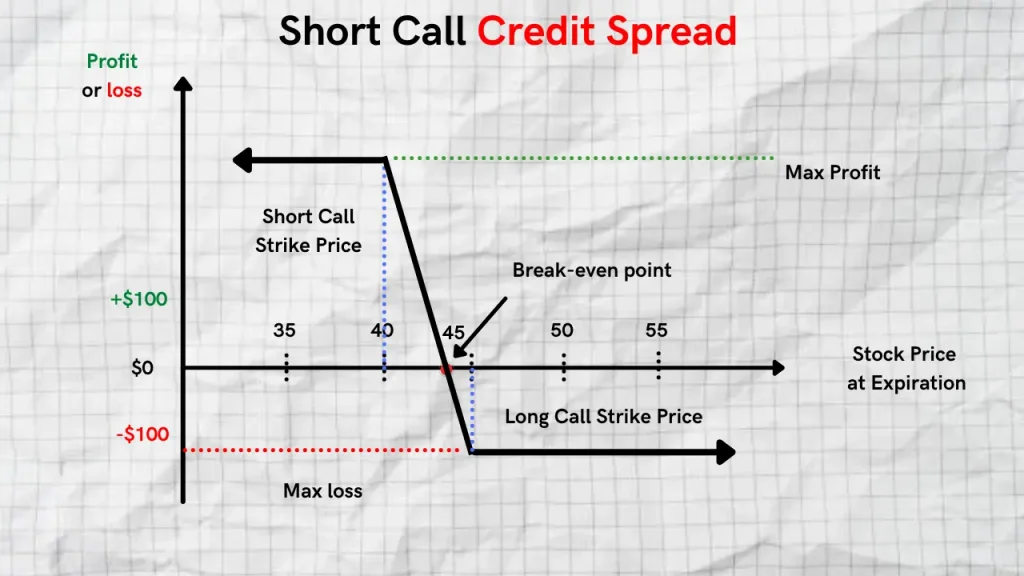 short call credit spread payoff diagram