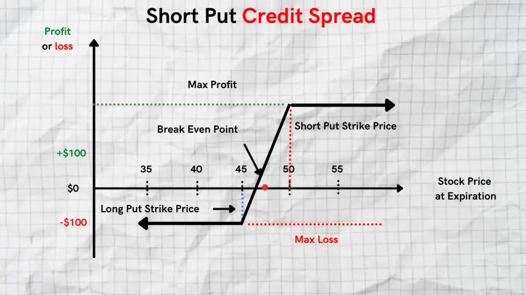 short put credit spread payoff diagram