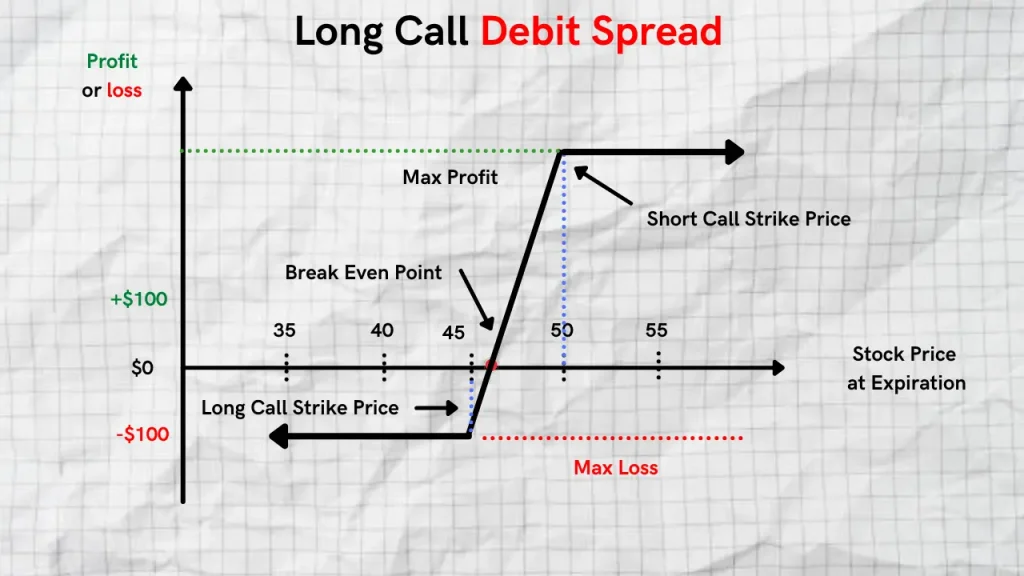 vertical long call debit spread payoff diagram